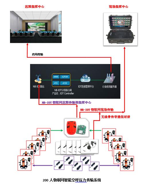 WLW-200型 物联网智能空呼监测系统